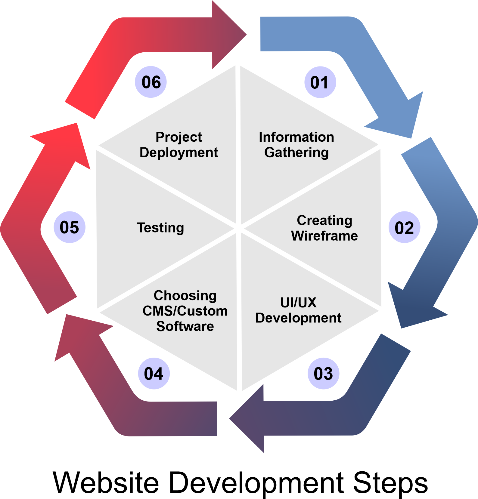 Website development steps